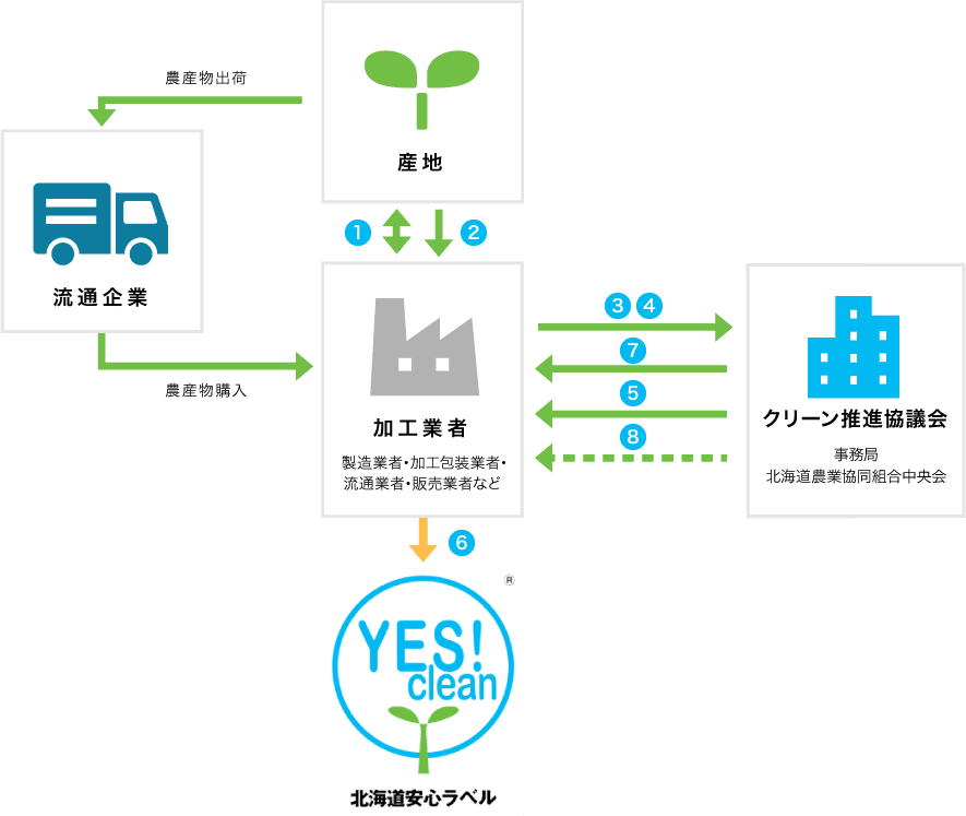 YES!cleanマークが表示されるまでの過程解説図